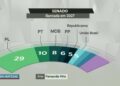 Vídeo: Conheça a composição do Senado a partir de 2027