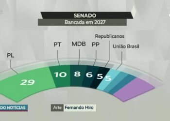 Vídeo: Conheça a composição do Senado a partir de 2027
