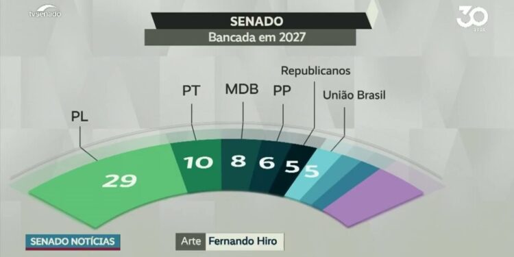 Vídeo: Conheça a composição do Senado a partir de 2027